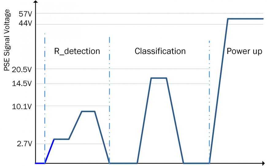 Progettare un PoE-PD per applicazioni IoT